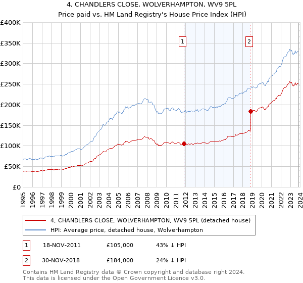4, CHANDLERS CLOSE, WOLVERHAMPTON, WV9 5PL: Price paid vs HM Land Registry's House Price Index