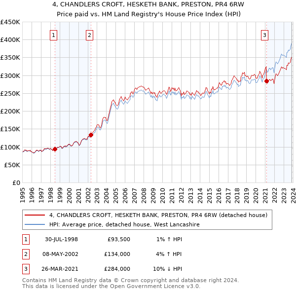 4, CHANDLERS CROFT, HESKETH BANK, PRESTON, PR4 6RW: Price paid vs HM Land Registry's House Price Index