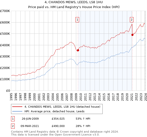 4, CHANDOS MEWS, LEEDS, LS8 1HU: Price paid vs HM Land Registry's House Price Index