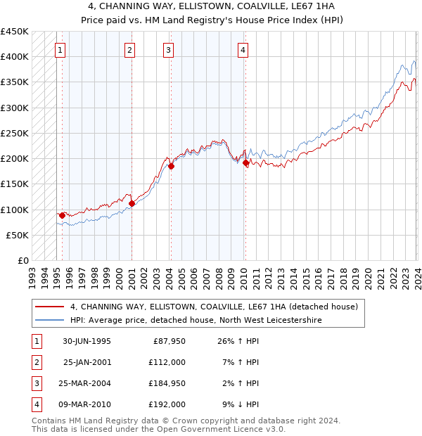 4, CHANNING WAY, ELLISTOWN, COALVILLE, LE67 1HA: Price paid vs HM Land Registry's House Price Index