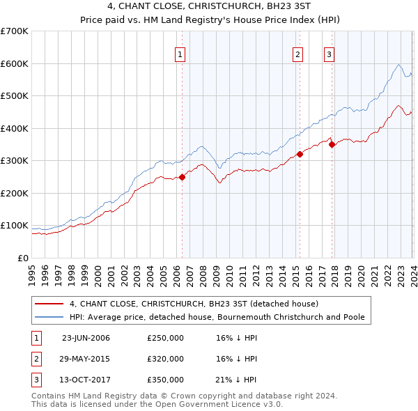 4, CHANT CLOSE, CHRISTCHURCH, BH23 3ST: Price paid vs HM Land Registry's House Price Index