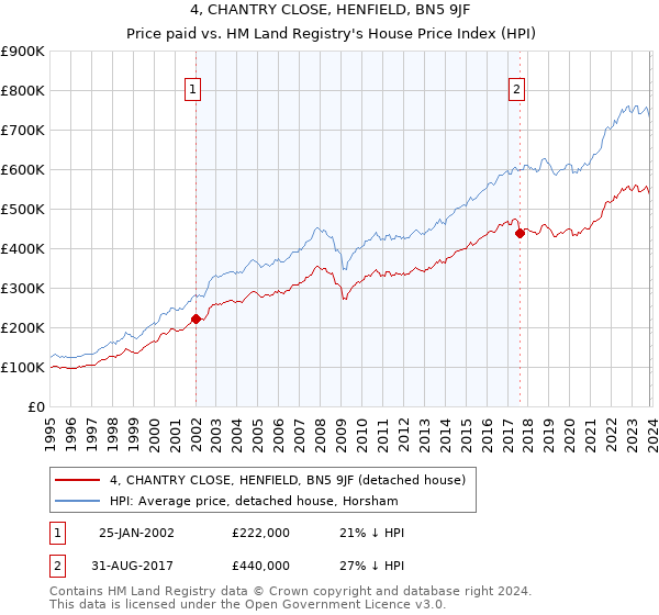 4, CHANTRY CLOSE, HENFIELD, BN5 9JF: Price paid vs HM Land Registry's House Price Index