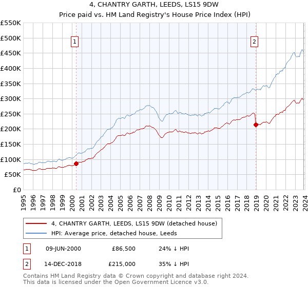 4, CHANTRY GARTH, LEEDS, LS15 9DW: Price paid vs HM Land Registry's House Price Index