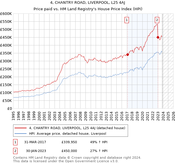 4, CHANTRY ROAD, LIVERPOOL, L25 4AJ: Price paid vs HM Land Registry's House Price Index