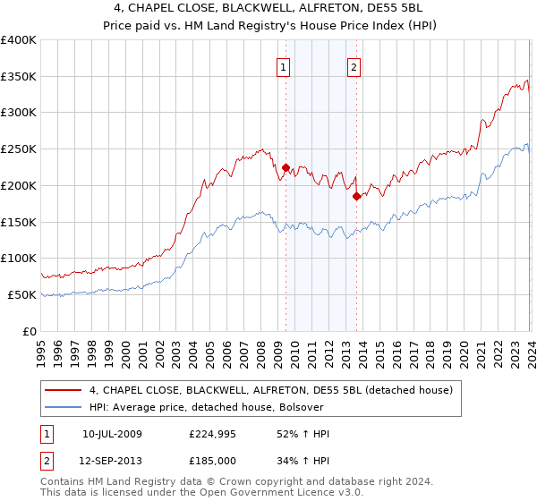 4, CHAPEL CLOSE, BLACKWELL, ALFRETON, DE55 5BL: Price paid vs HM Land Registry's House Price Index