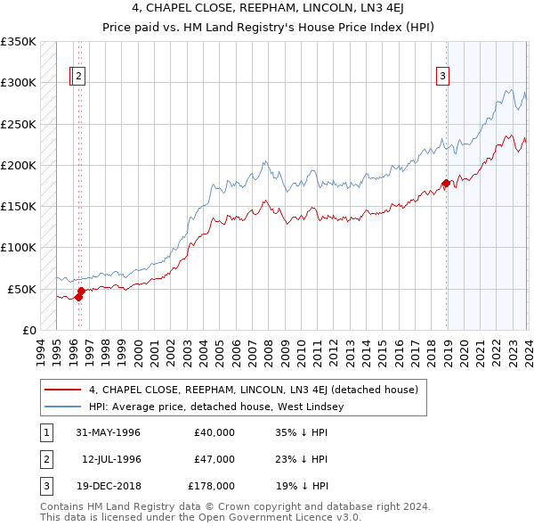 4, CHAPEL CLOSE, REEPHAM, LINCOLN, LN3 4EJ: Price paid vs HM Land Registry's House Price Index