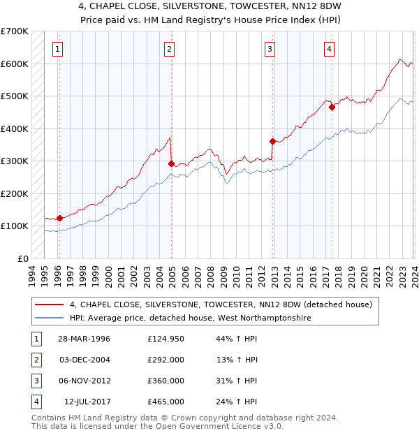 4, CHAPEL CLOSE, SILVERSTONE, TOWCESTER, NN12 8DW: Price paid vs HM Land Registry's House Price Index
