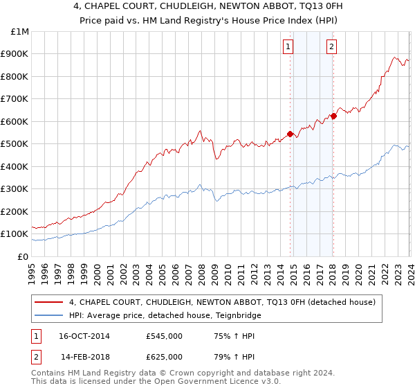 4, CHAPEL COURT, CHUDLEIGH, NEWTON ABBOT, TQ13 0FH: Price paid vs HM Land Registry's House Price Index