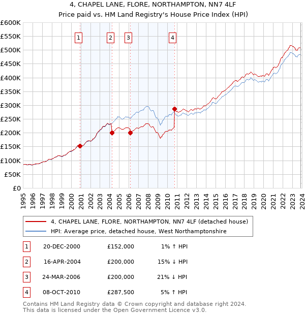 4, CHAPEL LANE, FLORE, NORTHAMPTON, NN7 4LF: Price paid vs HM Land Registry's House Price Index