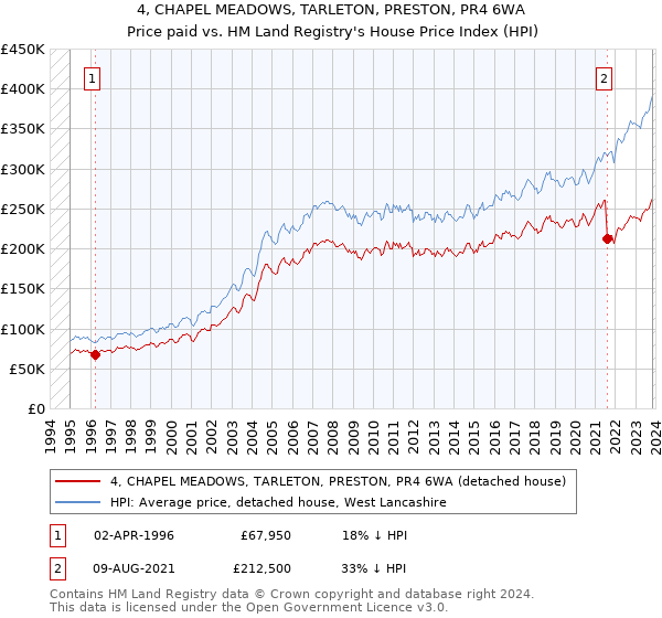 4, CHAPEL MEADOWS, TARLETON, PRESTON, PR4 6WA: Price paid vs HM Land Registry's House Price Index