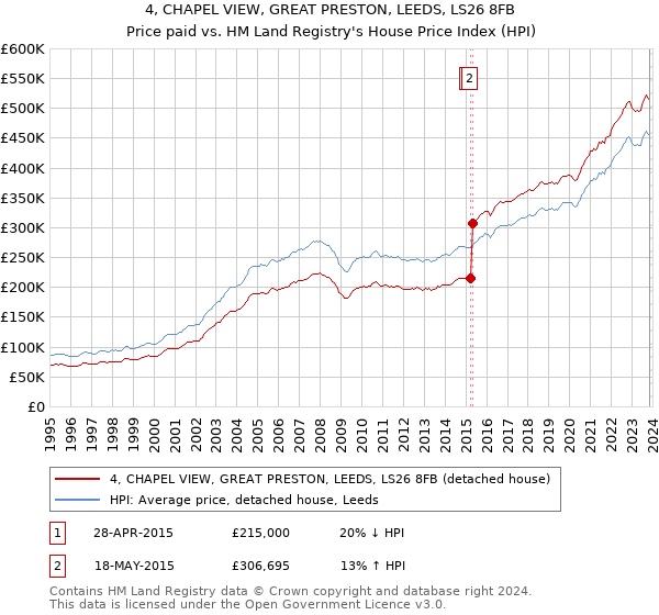 4, CHAPEL VIEW, GREAT PRESTON, LEEDS, LS26 8FB: Price paid vs HM Land Registry's House Price Index