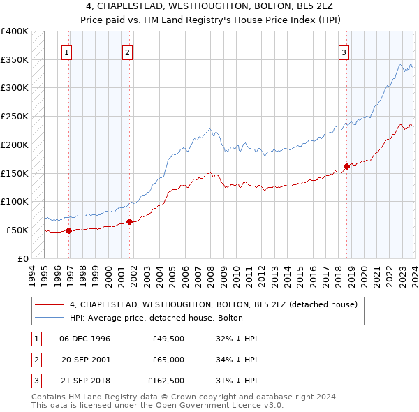 4, CHAPELSTEAD, WESTHOUGHTON, BOLTON, BL5 2LZ: Price paid vs HM Land Registry's House Price Index