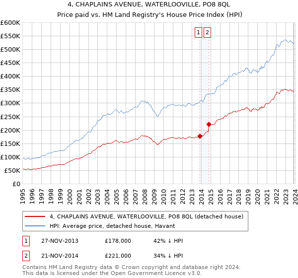 4, CHAPLAINS AVENUE, WATERLOOVILLE, PO8 8QL: Price paid vs HM Land Registry's House Price Index