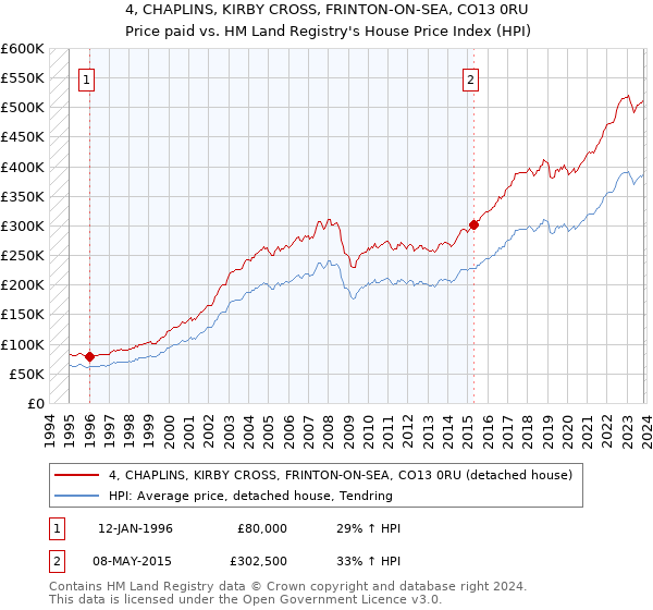 4, CHAPLINS, KIRBY CROSS, FRINTON-ON-SEA, CO13 0RU: Price paid vs HM Land Registry's House Price Index