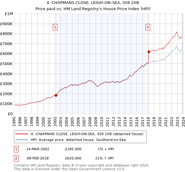 4, CHAPMANS CLOSE, LEIGH-ON-SEA, SS9 2XB: Price paid vs HM Land Registry's House Price Index