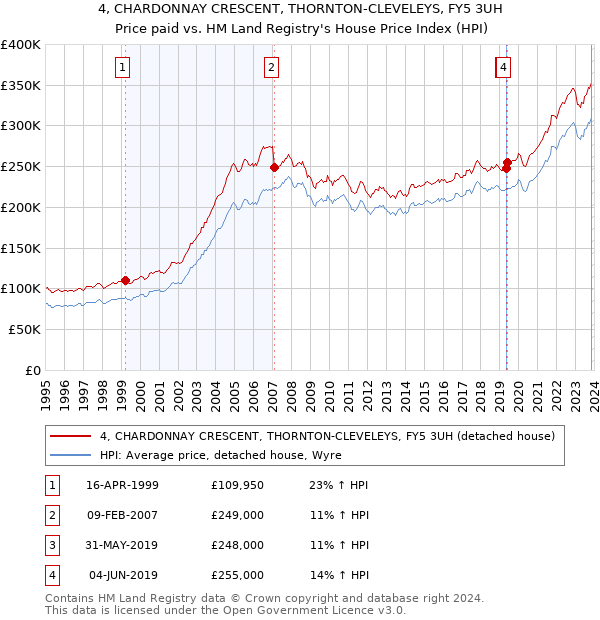 4, CHARDONNAY CRESCENT, THORNTON-CLEVELEYS, FY5 3UH: Price paid vs HM Land Registry's House Price Index