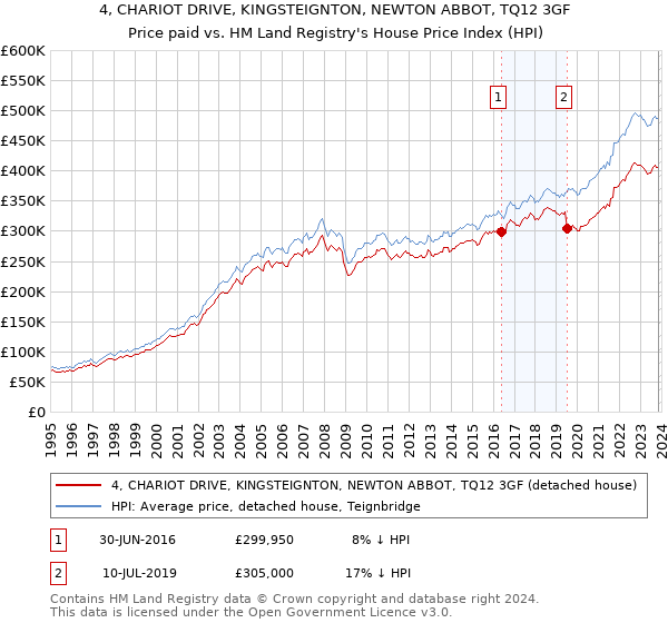 4, CHARIOT DRIVE, KINGSTEIGNTON, NEWTON ABBOT, TQ12 3GF: Price paid vs HM Land Registry's House Price Index
