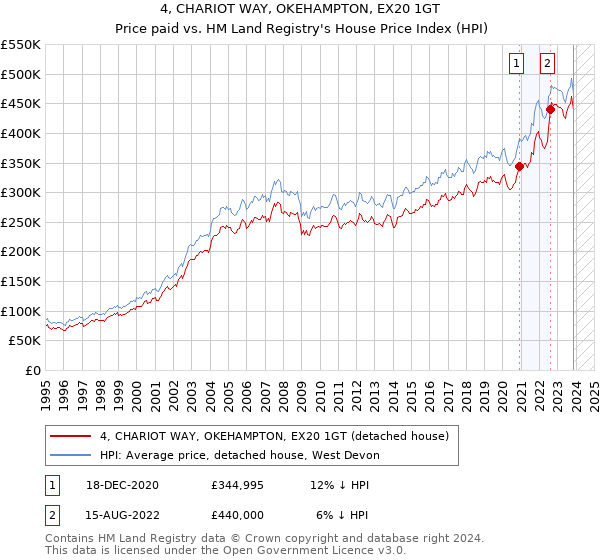 4, CHARIOT WAY, OKEHAMPTON, EX20 1GT: Price paid vs HM Land Registry's House Price Index