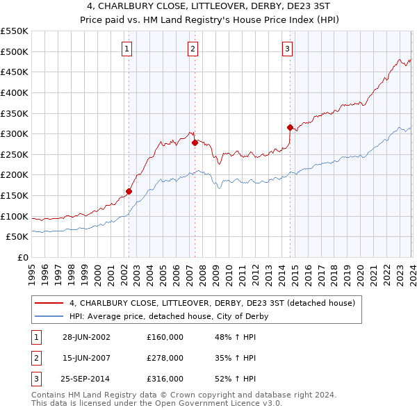 4, CHARLBURY CLOSE, LITTLEOVER, DERBY, DE23 3ST: Price paid vs HM Land Registry's House Price Index