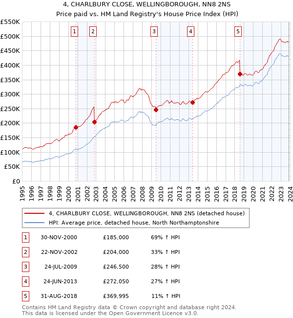 4, CHARLBURY CLOSE, WELLINGBOROUGH, NN8 2NS: Price paid vs HM Land Registry's House Price Index