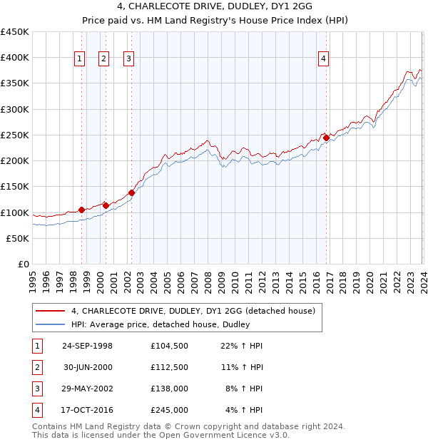 4, CHARLECOTE DRIVE, DUDLEY, DY1 2GG: Price paid vs HM Land Registry's House Price Index