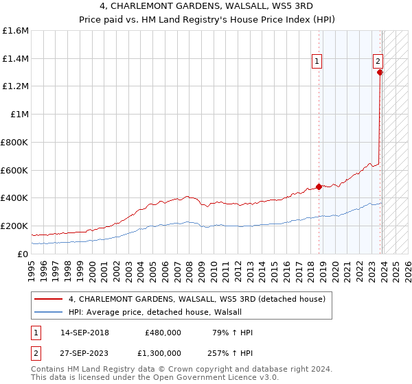 4, CHARLEMONT GARDENS, WALSALL, WS5 3RD: Price paid vs HM Land Registry's House Price Index