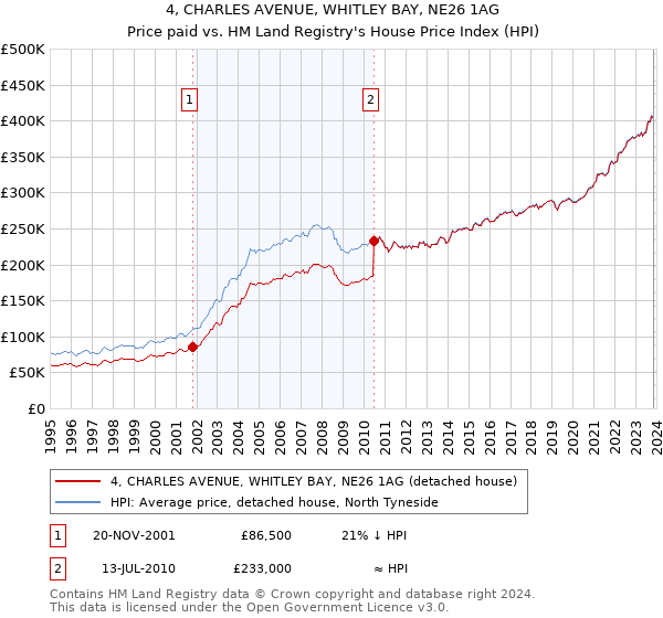 4, CHARLES AVENUE, WHITLEY BAY, NE26 1AG: Price paid vs HM Land Registry's House Price Index