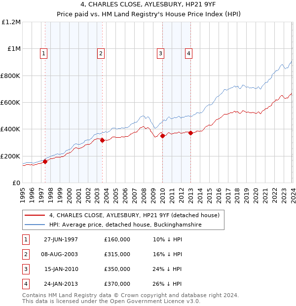 4, CHARLES CLOSE, AYLESBURY, HP21 9YF: Price paid vs HM Land Registry's House Price Index