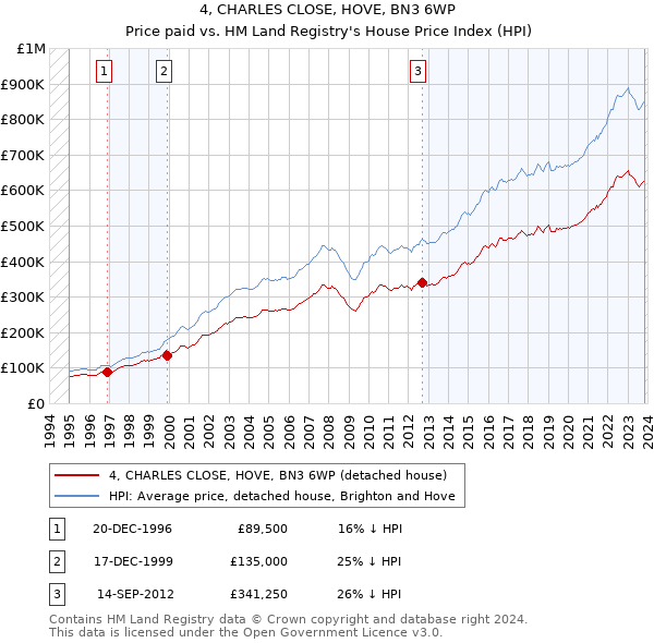 4, CHARLES CLOSE, HOVE, BN3 6WP: Price paid vs HM Land Registry's House Price Index