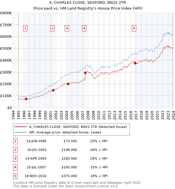 4, CHARLES CLOSE, SEAFORD, BN25 2TR: Price paid vs HM Land Registry's House Price Index