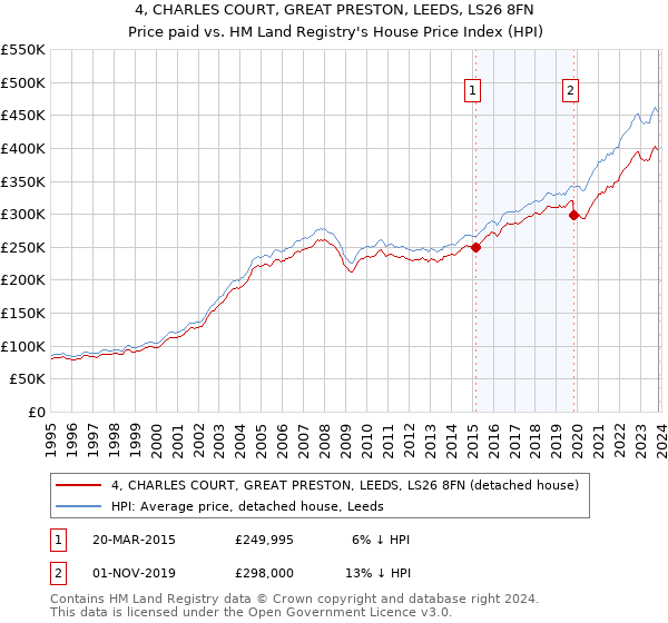 4, CHARLES COURT, GREAT PRESTON, LEEDS, LS26 8FN: Price paid vs HM Land Registry's House Price Index