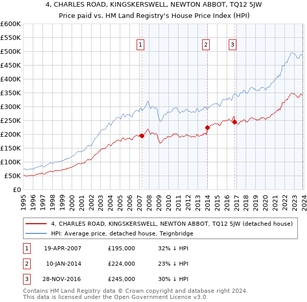 4, CHARLES ROAD, KINGSKERSWELL, NEWTON ABBOT, TQ12 5JW: Price paid vs HM Land Registry's House Price Index
