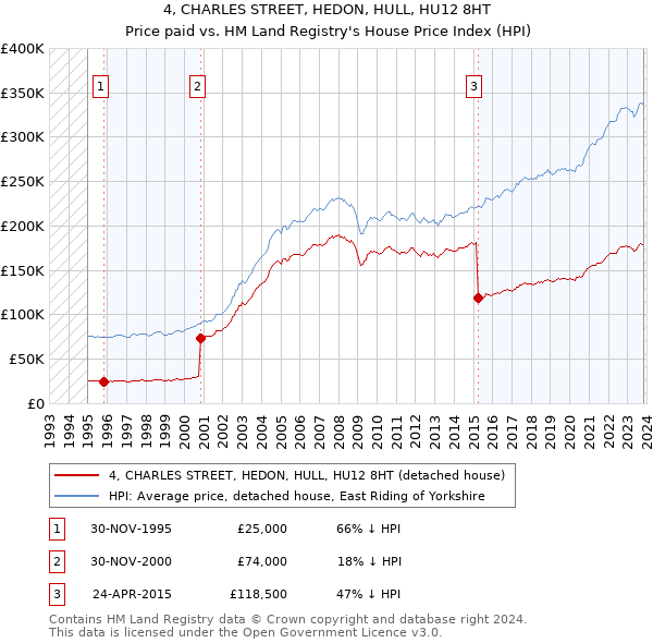 4, CHARLES STREET, HEDON, HULL, HU12 8HT: Price paid vs HM Land Registry's House Price Index