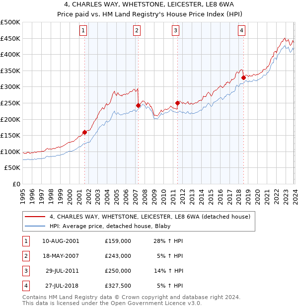 4, CHARLES WAY, WHETSTONE, LEICESTER, LE8 6WA: Price paid vs HM Land Registry's House Price Index