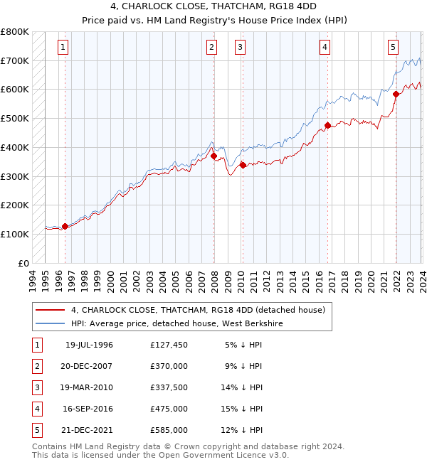 4, CHARLOCK CLOSE, THATCHAM, RG18 4DD: Price paid vs HM Land Registry's House Price Index