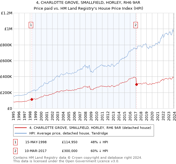 4, CHARLOTTE GROVE, SMALLFIELD, HORLEY, RH6 9AR: Price paid vs HM Land Registry's House Price Index
