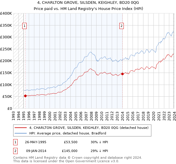 4, CHARLTON GROVE, SILSDEN, KEIGHLEY, BD20 0QG: Price paid vs HM Land Registry's House Price Index