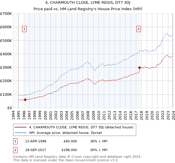 4, CHARMOUTH CLOSE, LYME REGIS, DT7 3DJ: Price paid vs HM Land Registry's House Price Index
