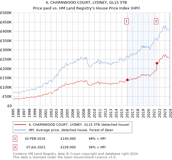 4, CHARNWOOD COURT, LYDNEY, GL15 5TB: Price paid vs HM Land Registry's House Price Index