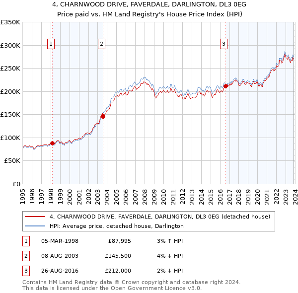 4, CHARNWOOD DRIVE, FAVERDALE, DARLINGTON, DL3 0EG: Price paid vs HM Land Registry's House Price Index