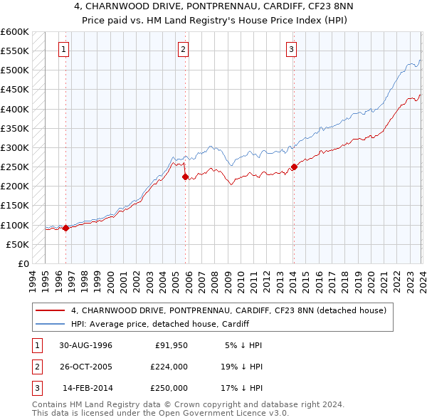 4, CHARNWOOD DRIVE, PONTPRENNAU, CARDIFF, CF23 8NN: Price paid vs HM Land Registry's House Price Index