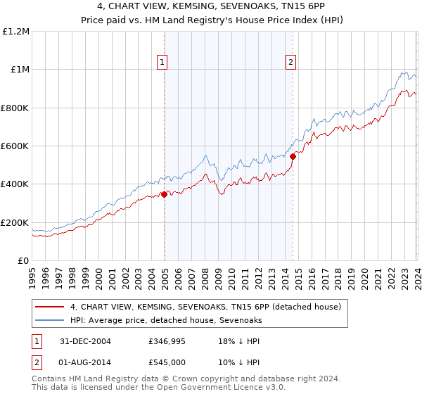 4, CHART VIEW, KEMSING, SEVENOAKS, TN15 6PP: Price paid vs HM Land Registry's House Price Index