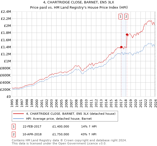4, CHARTRIDGE CLOSE, BARNET, EN5 3LX: Price paid vs HM Land Registry's House Price Index