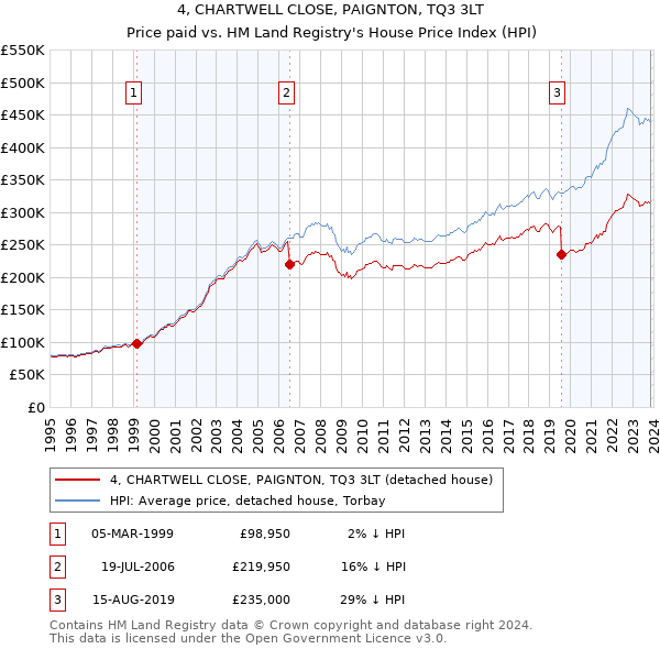 4, CHARTWELL CLOSE, PAIGNTON, TQ3 3LT: Price paid vs HM Land Registry's House Price Index