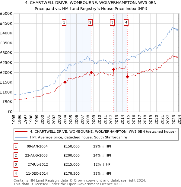 4, CHARTWELL DRIVE, WOMBOURNE, WOLVERHAMPTON, WV5 0BN: Price paid vs HM Land Registry's House Price Index