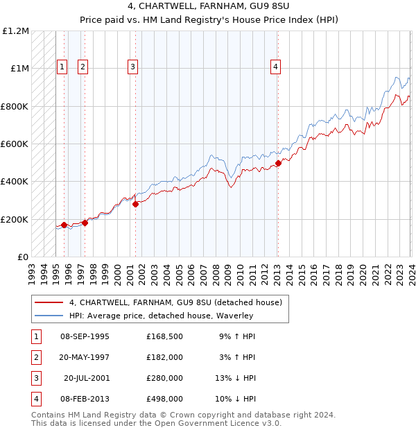 4, CHARTWELL, FARNHAM, GU9 8SU: Price paid vs HM Land Registry's House Price Index