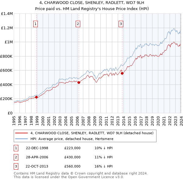 4, CHARWOOD CLOSE, SHENLEY, RADLETT, WD7 9LH: Price paid vs HM Land Registry's House Price Index