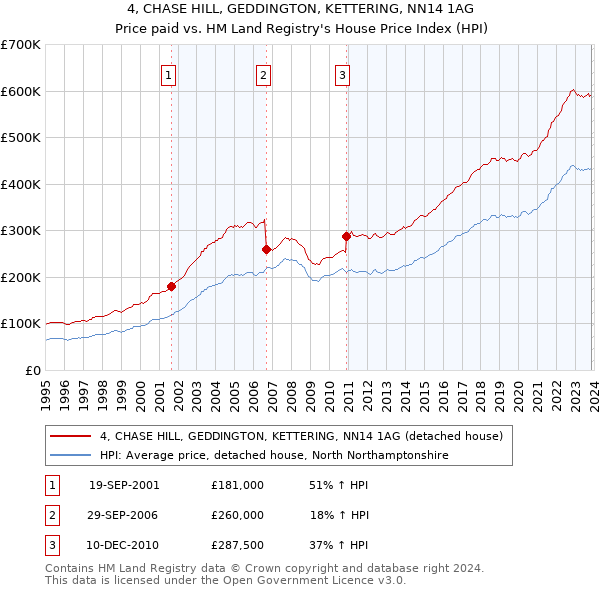4, CHASE HILL, GEDDINGTON, KETTERING, NN14 1AG: Price paid vs HM Land Registry's House Price Index