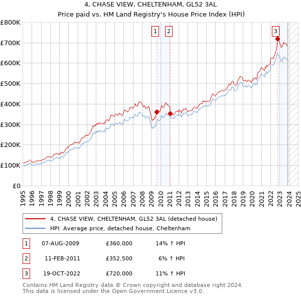 4, CHASE VIEW, CHELTENHAM, GL52 3AL: Price paid vs HM Land Registry's House Price Index