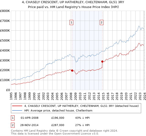 4, CHASELY CRESCENT, UP HATHERLEY, CHELTENHAM, GL51 3RY: Price paid vs HM Land Registry's House Price Index
